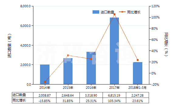 2014-2018年3月中國(guó)對(duì)苯二酚(HS29072210)進(jìn)口量及增速統(tǒng)計(jì)